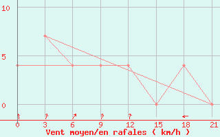 Courbe de la force du vent pour Obojan