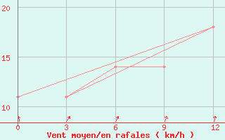 Courbe de la force du vent pour Nikol