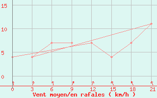 Courbe de la force du vent pour Dno