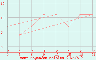 Courbe de la force du vent pour Poshekhonye-Volodarsk