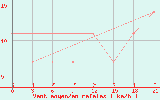 Courbe de la force du vent pour Ohansk