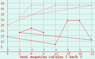 Courbe de la force du vent pour Chenzhou