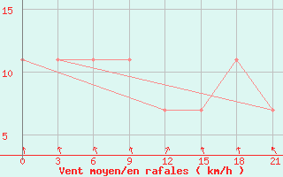 Courbe de la force du vent pour Sar