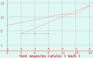 Courbe de la force du vent pour Okunev Nos