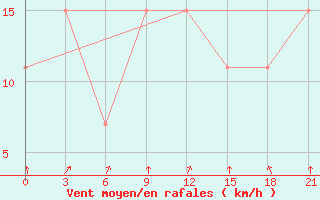 Courbe de la force du vent pour Parakou