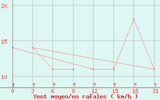 Courbe de la force du vent pour Ohansk