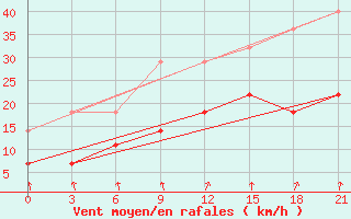 Courbe de la force du vent pour De Bilt (PB)