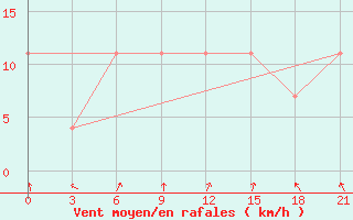 Courbe de la force du vent pour Orsa