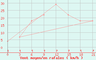 Courbe de la force du vent pour Furmanovo