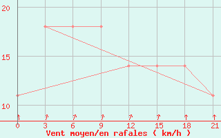 Courbe de la force du vent pour Cape Svedskij