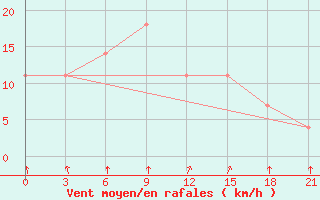 Courbe de la force du vent pour Kirsanov