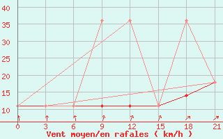 Courbe de la force du vent pour Krasnoscel