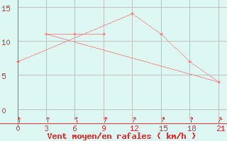 Courbe de la force du vent pour Novaja Ladoga