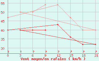 Courbe de la force du vent pour Varzuga