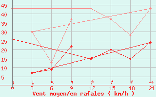 Courbe de la force du vent pour Levitha