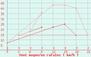 Courbe de la force du vent pour Segeza