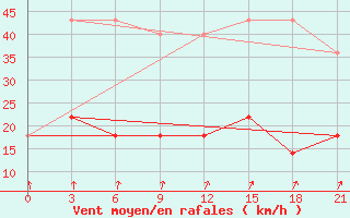 Courbe de la force du vent pour Nikel