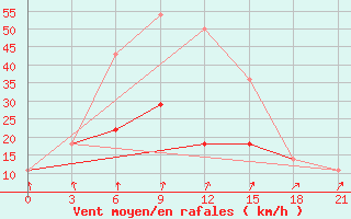 Courbe de la force du vent pour Nar