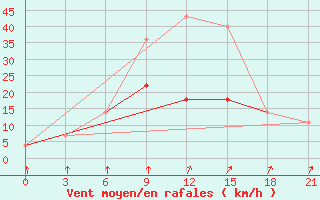 Courbe de la force du vent pour Nar