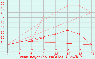 Courbe de la force du vent pour Pacelma