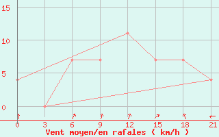 Courbe de la force du vent pour Umba