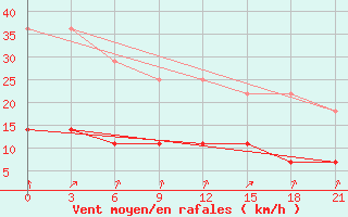 Courbe de la force du vent pour Sarapul