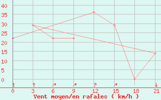 Courbe de la force du vent pour Mourgash