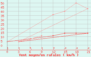 Courbe de la force du vent pour Tihvin