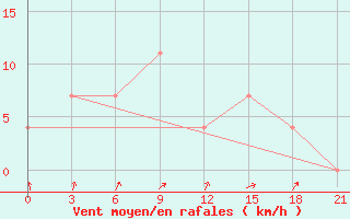 Courbe de la force du vent pour Konotop