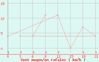 Courbe de la force du vent pour Izium