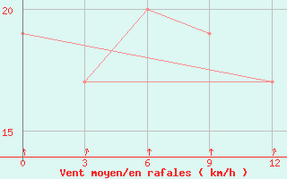 Courbe de la force du vent pour Kaadedhdhoo