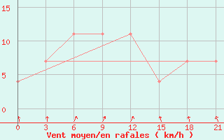 Courbe de la force du vent pour Lodejnoe Pole