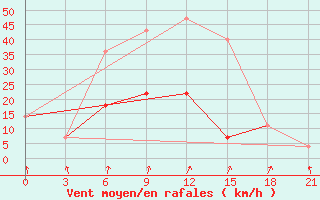 Courbe de la force du vent pour Morozovsk