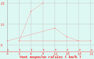 Courbe de la force du vent pour Larantuka