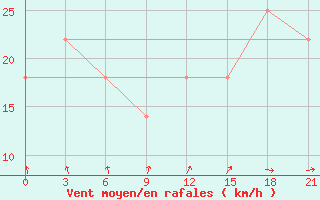 Courbe de la force du vent pour Vinnytsia