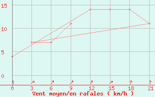 Courbe de la force du vent pour Liepaja