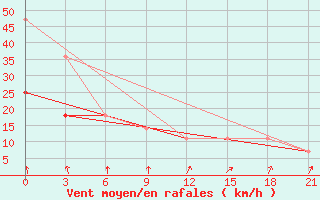 Courbe de la force du vent pour Nikel