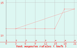 Courbe de la force du vent pour Ohansk