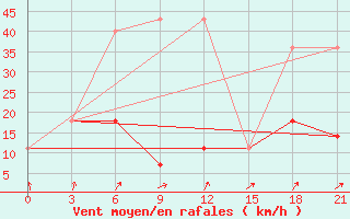 Courbe de la force du vent pour Kljuci