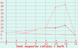 Courbe de la force du vent pour Krestcy