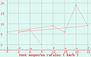 Courbe de la force du vent pour Santander (Esp)