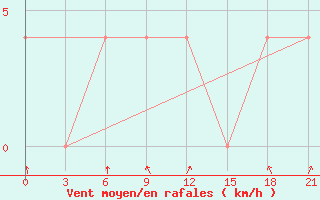 Courbe de la force du vent pour Holmogory