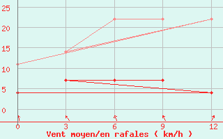 Courbe de la force du vent pour Wenjiang