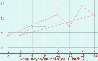 Courbe de la force du vent pour Komrat