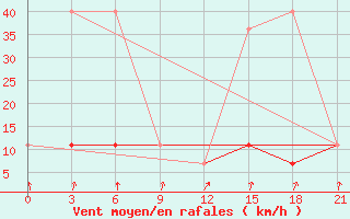 Courbe de la force du vent pour Sterlitamak