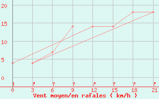 Courbe de la force du vent pour Segeza