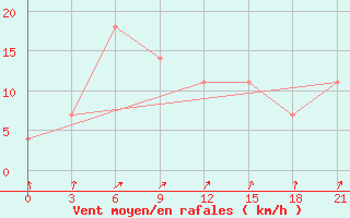 Courbe de la force du vent pour Aksakovo