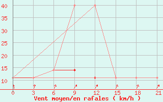 Courbe de la force du vent pour Sar