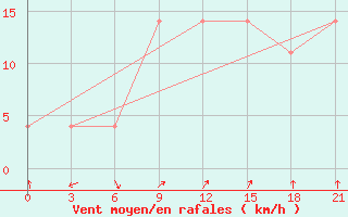 Courbe de la force du vent pour Komrat