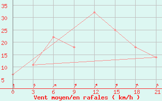 Courbe de la force du vent pour L